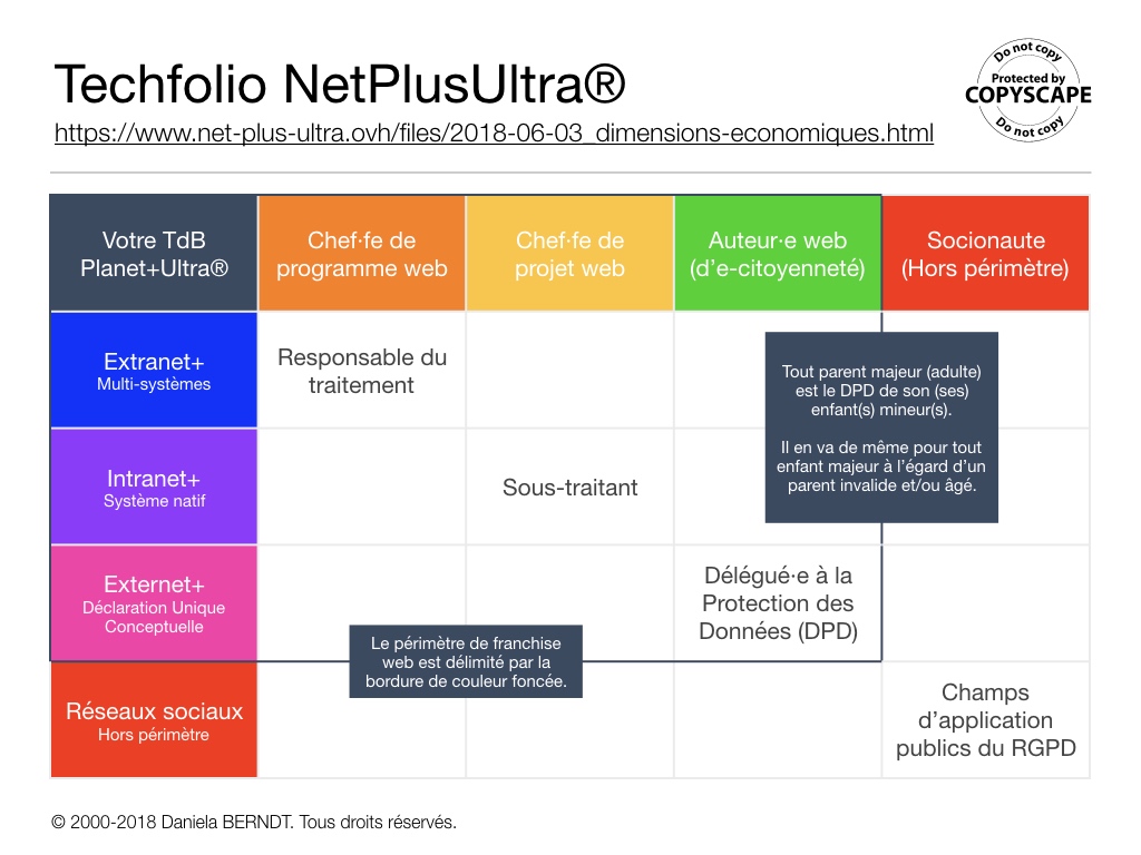 2 relative aux dimensions économiques du RGPD franchisé.