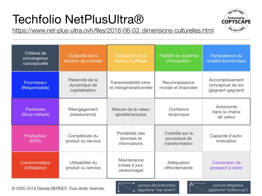 3 relative aux dimensions culturelles du RGPD franchisé.