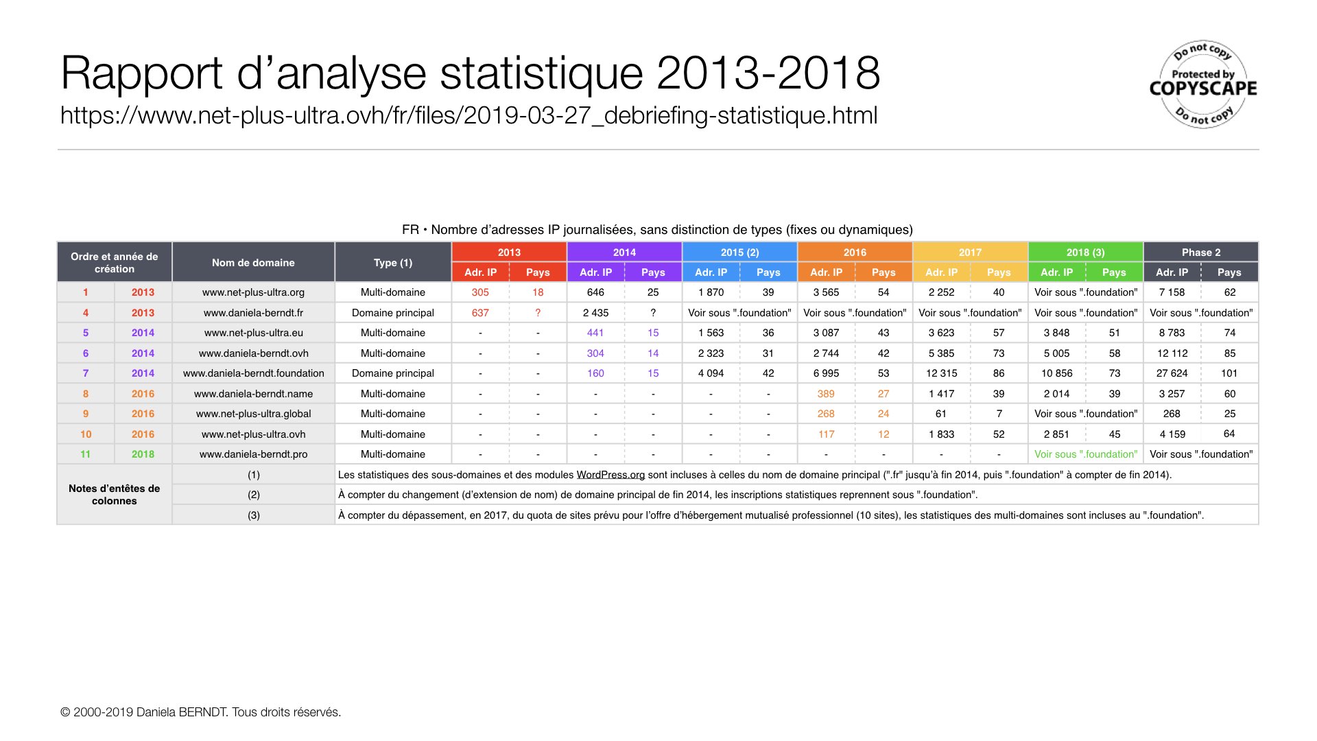 (FR) par Daniela BERNDT. Source: www.net-plus-ultra.ovh/fr/?post=2019-03-27-debriefing-statistique. Tous droits réservés.