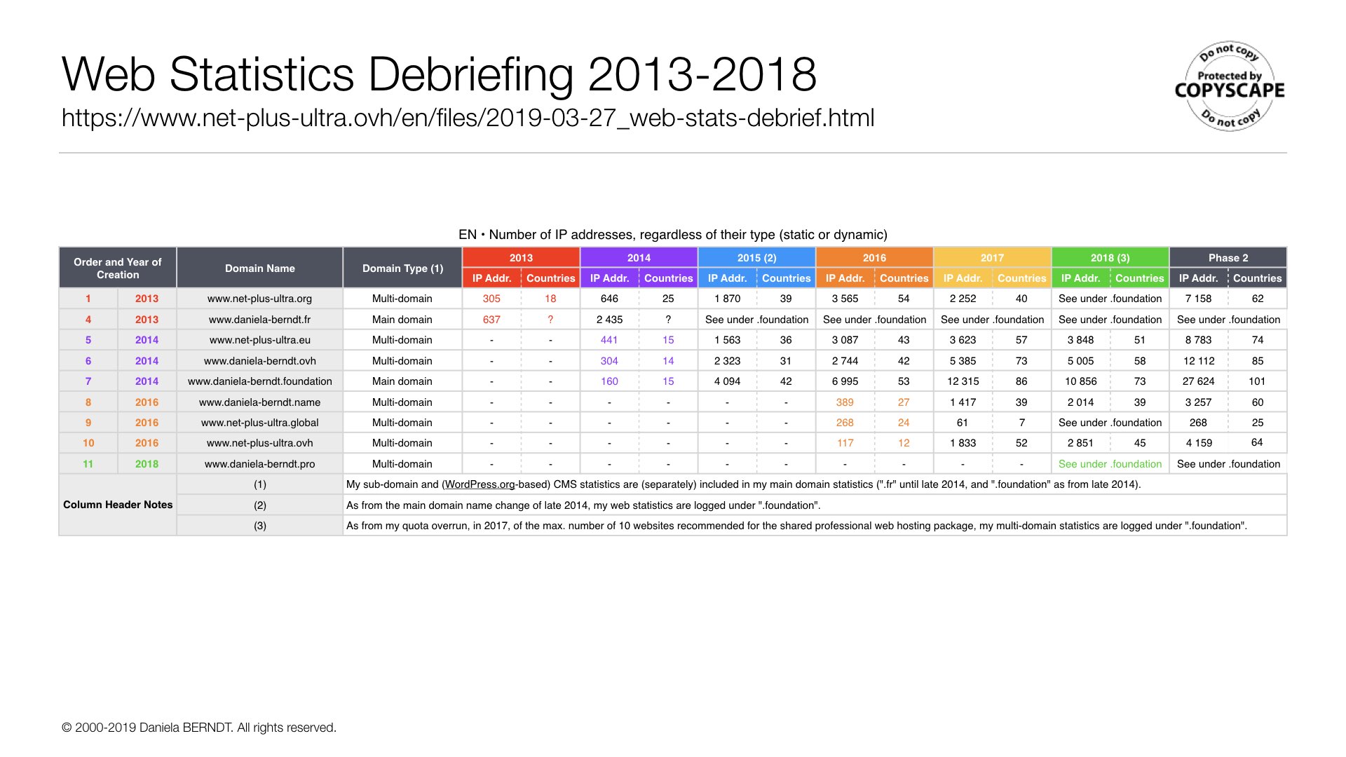 (EN) by Daniela BERNDT. Source: www.net-plus-ultra.ovh/en/?post=2019-03-27-web-stats-debrief. All rights reserved.